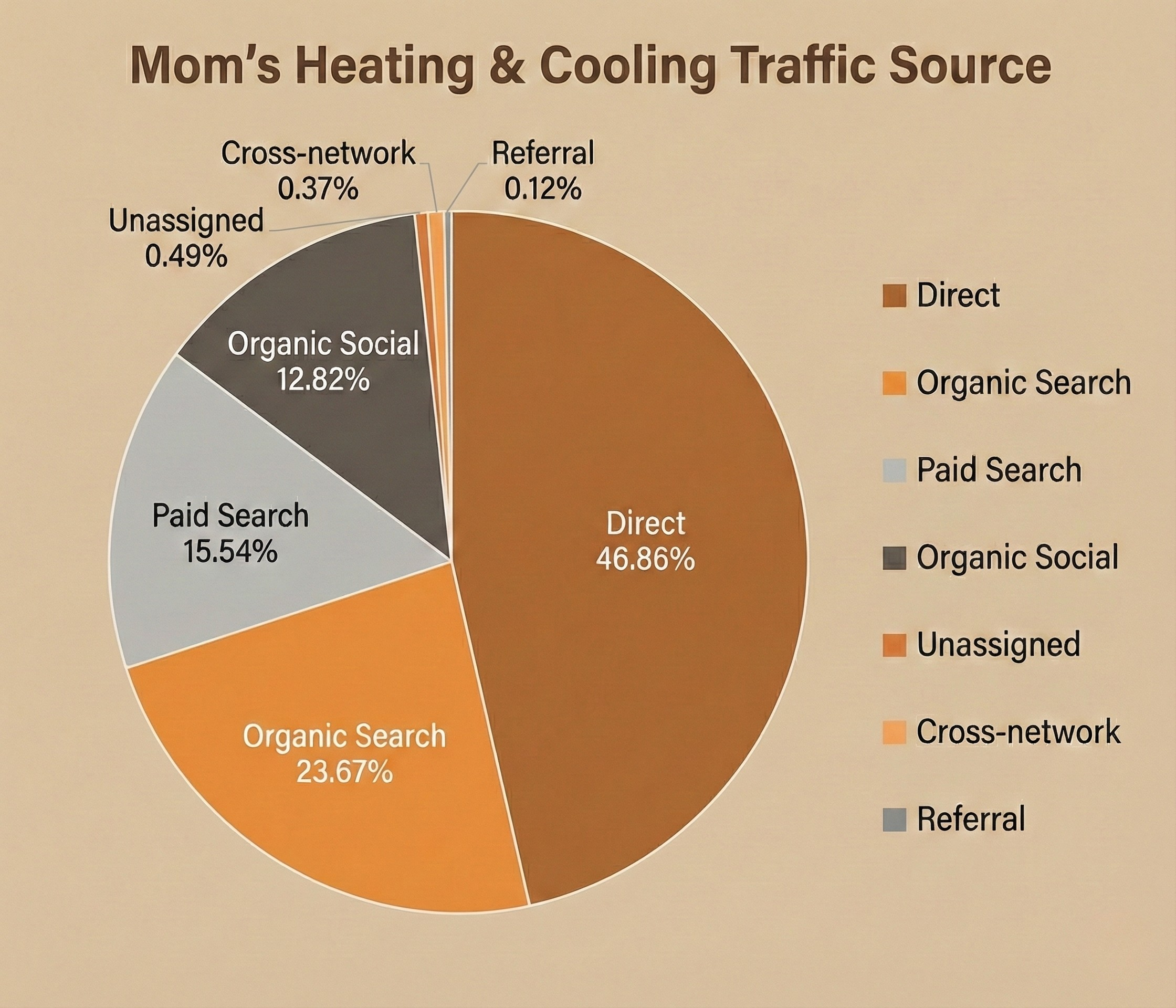 Pie chart titled ‘Mom’s Heating & Cooling Traffic Source’ showing Direct traffic at about 47% of total visits, with the remaining traffic split across Organic Search, Paid Search, Organic Social, and smaller sources.
