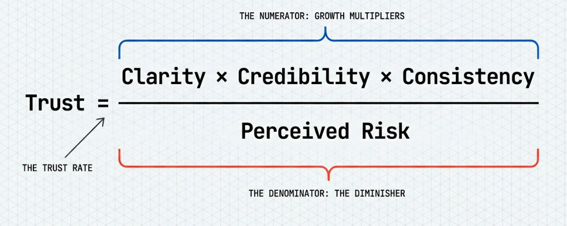 The trust equation. Growth Multipliers divided by the diminisher.