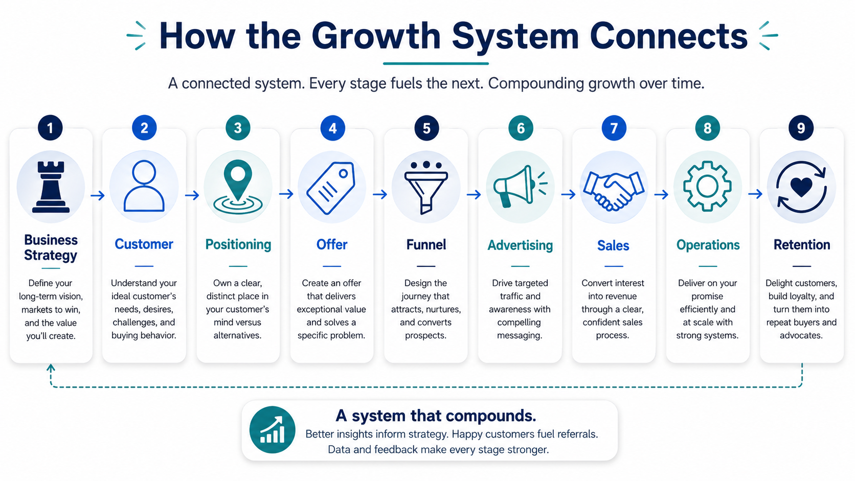 How the Growth System connects